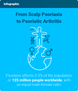 Psoriasis affects 2-3% of the population, or 125 million people worldwide, with an equal male-female ratio.